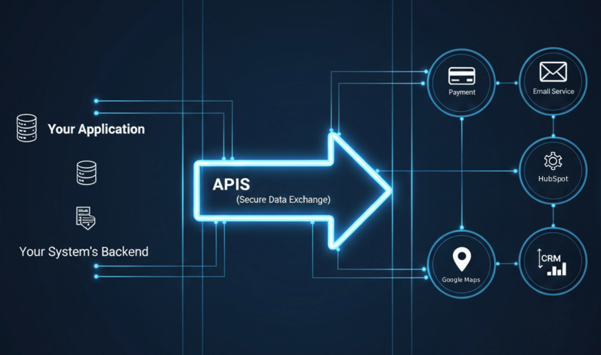 Third-Party Integration diagram showing a backend connecting via API to Payment, Email, Geolocation, and CRM services.