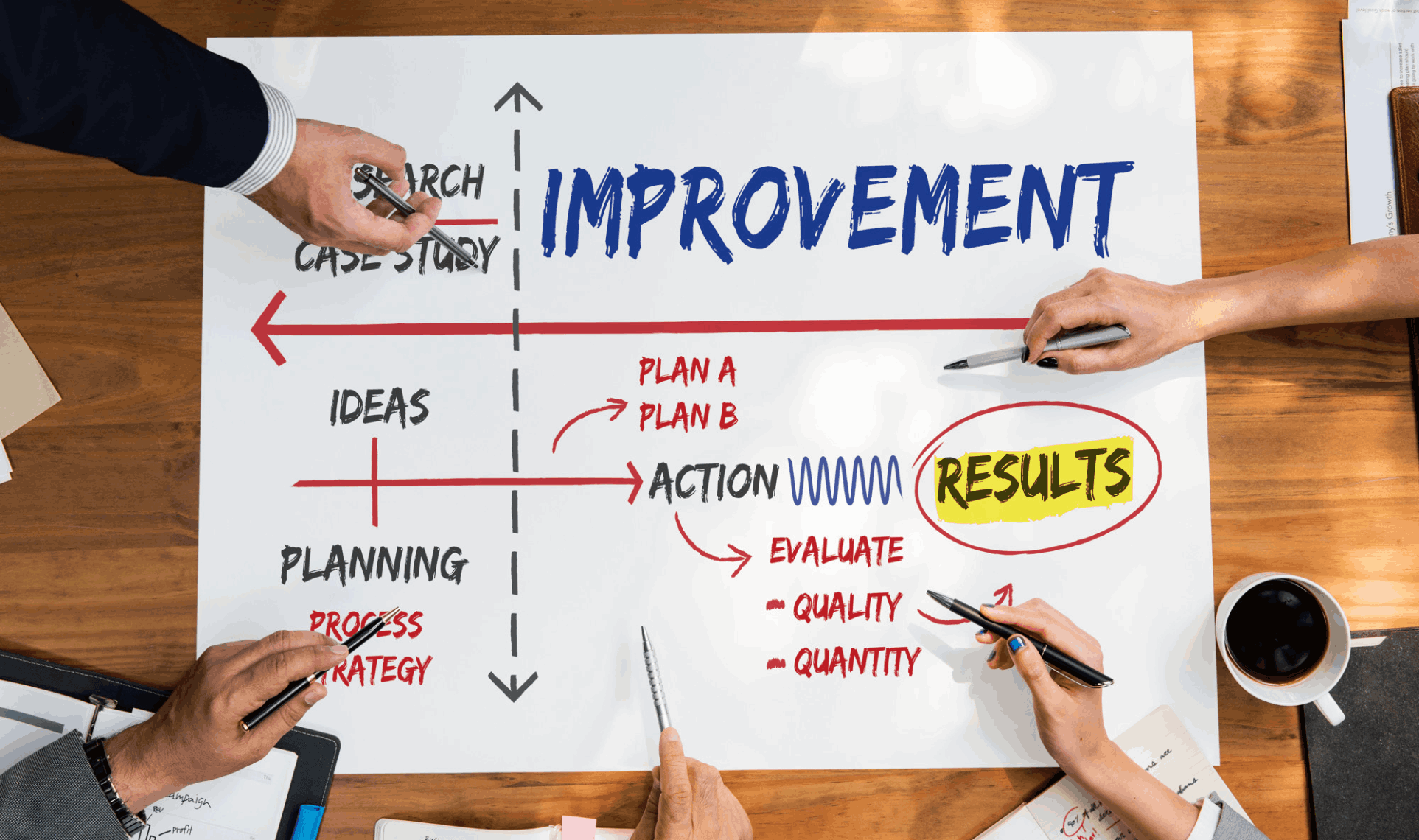 Hands collaborating over a planning board illustrating research, ideas, planning, action steps, and evaluation leading to results - Continuous Improvement.